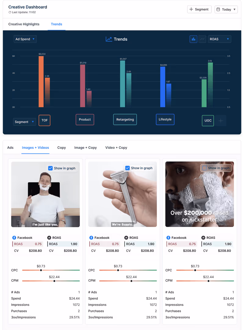An example of Triple Whale's attribution dashboard