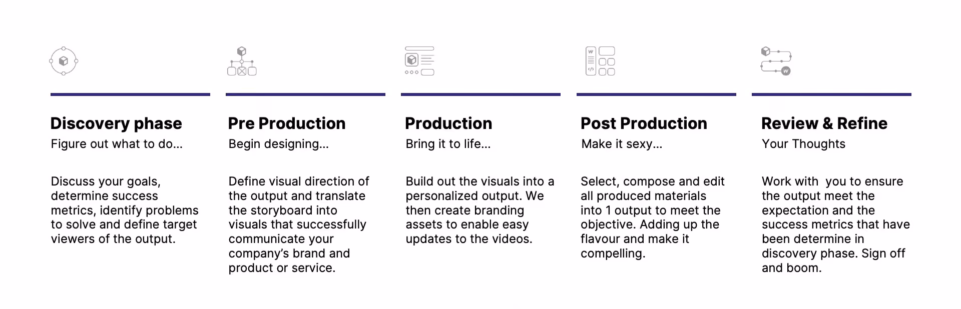 Visiolab Video Production Process