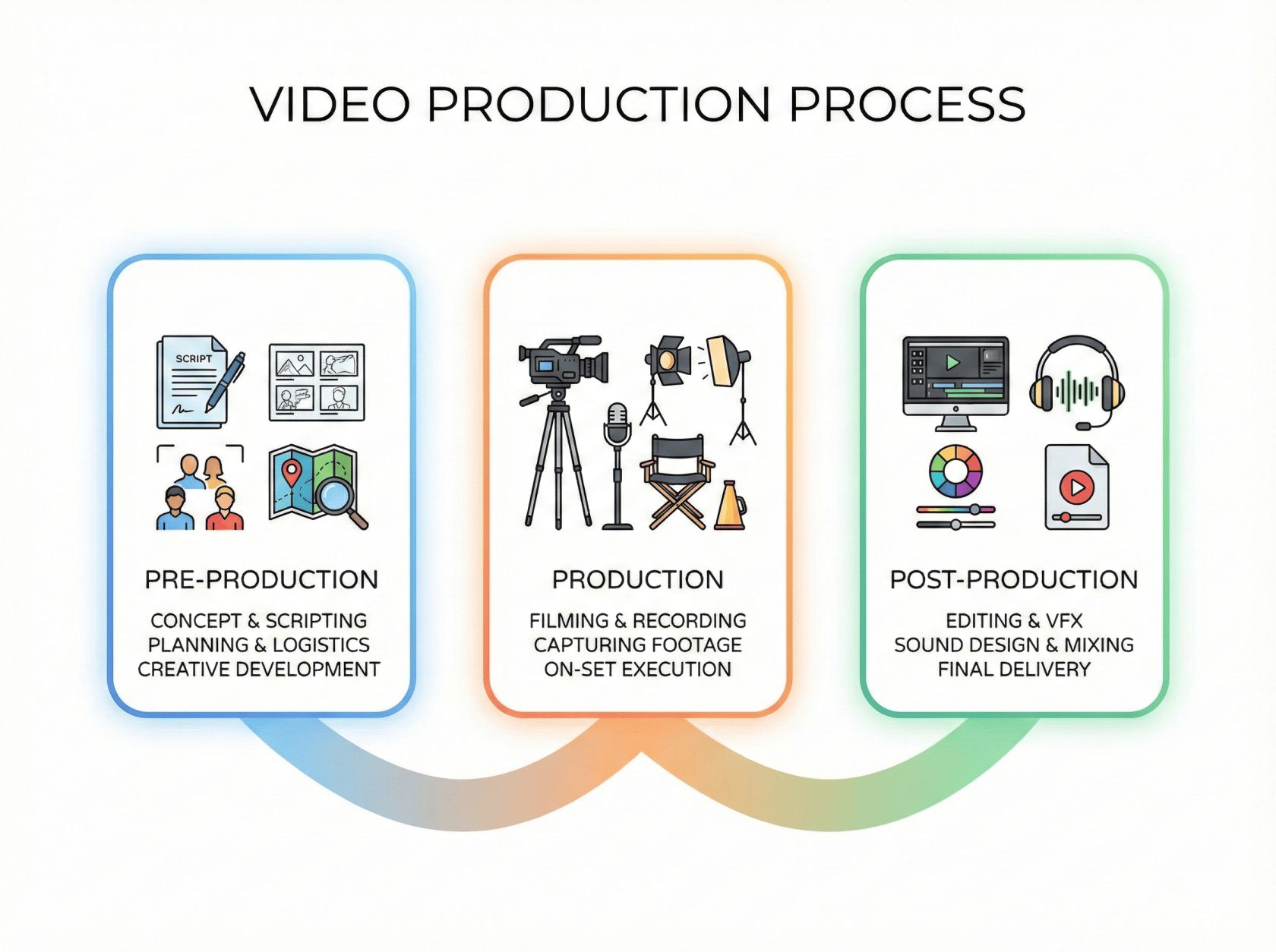 Video Production Process In Malaysia