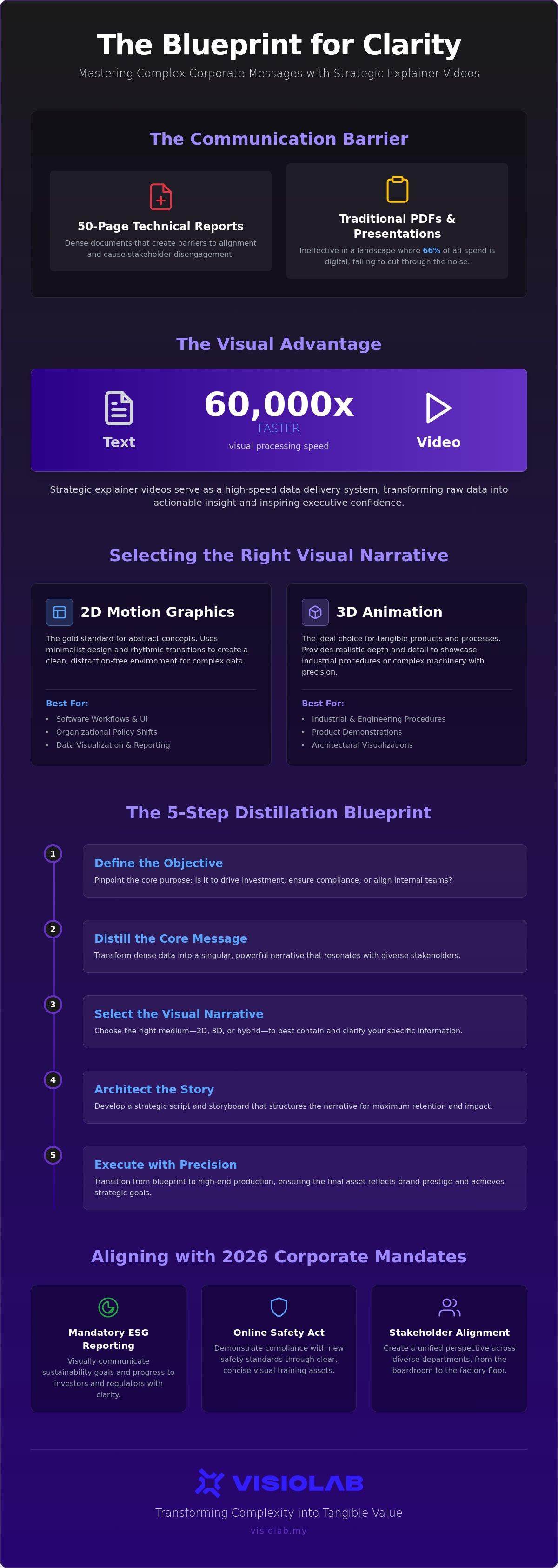 Complex message explainer video Malaysia