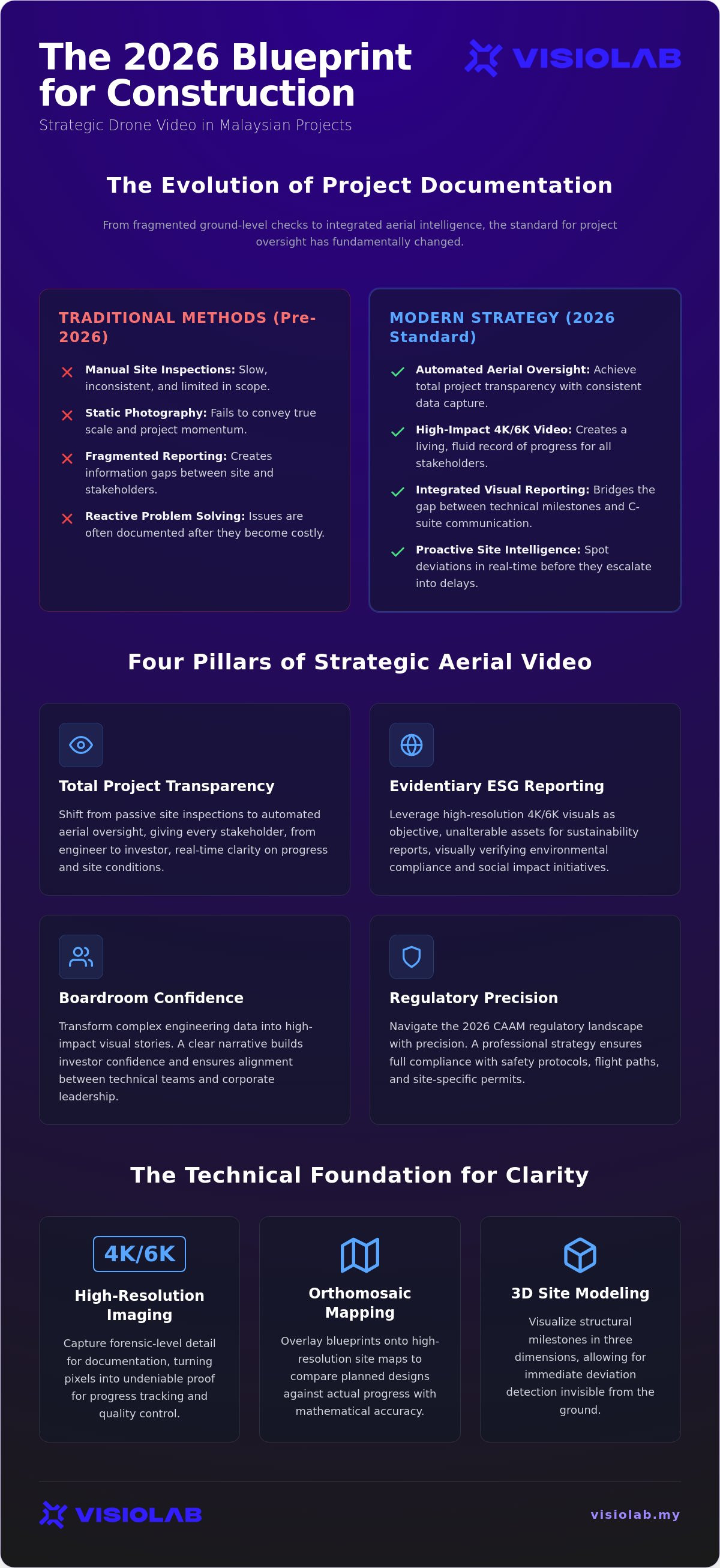 Drone video construction Malaysia