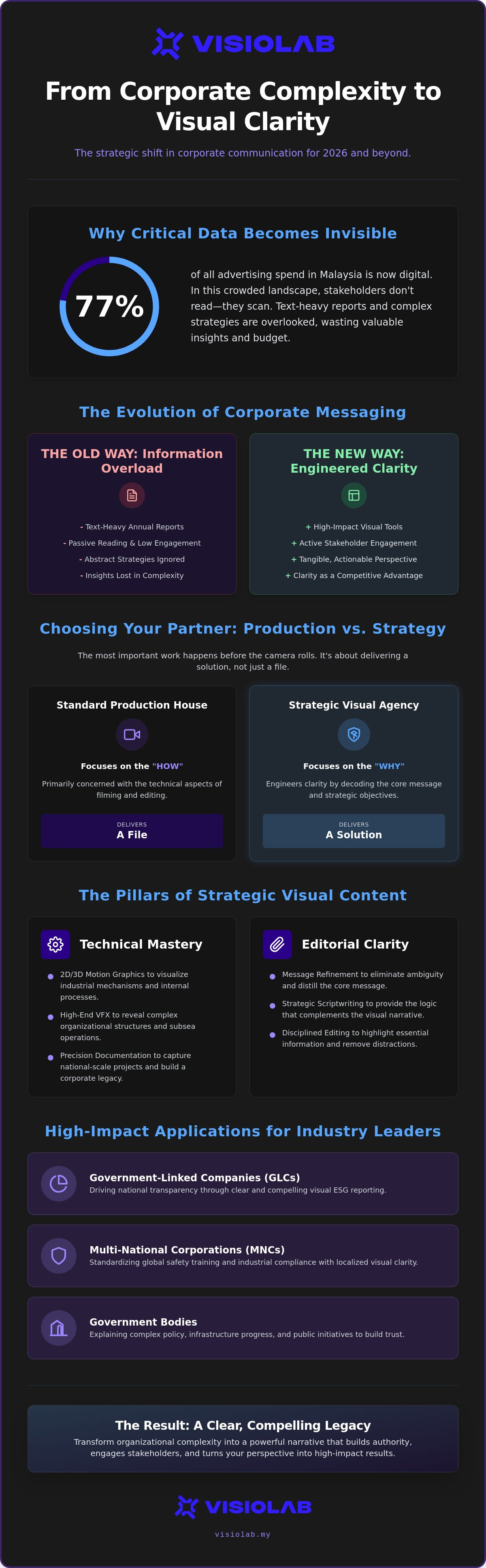 Visual communication agency Malaysia