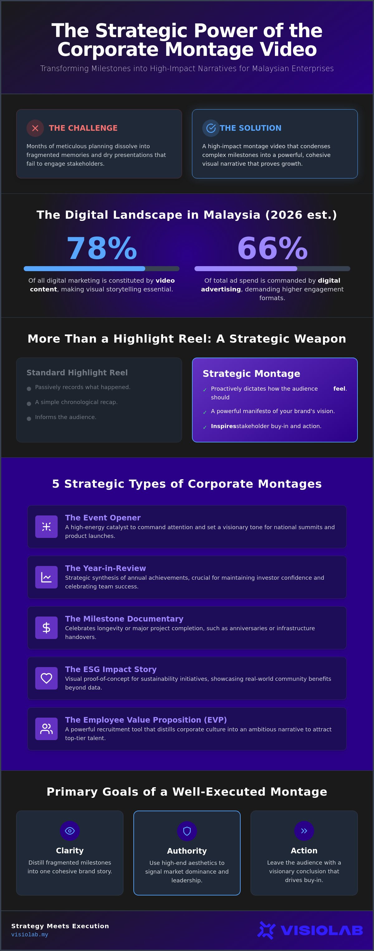 Corporate montage video Malaysia