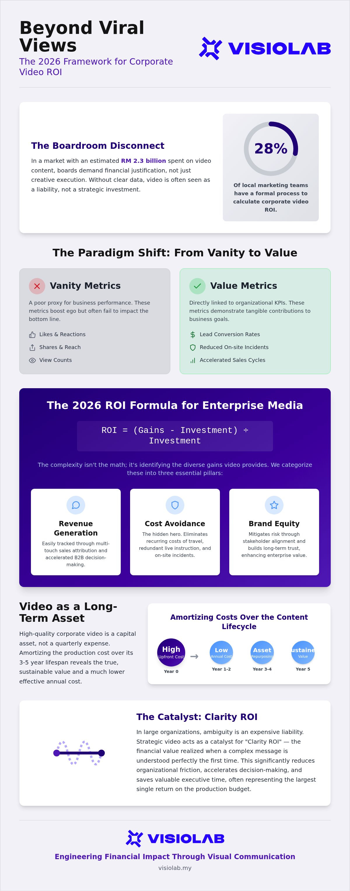 Calculating ROI for corporate video 2026