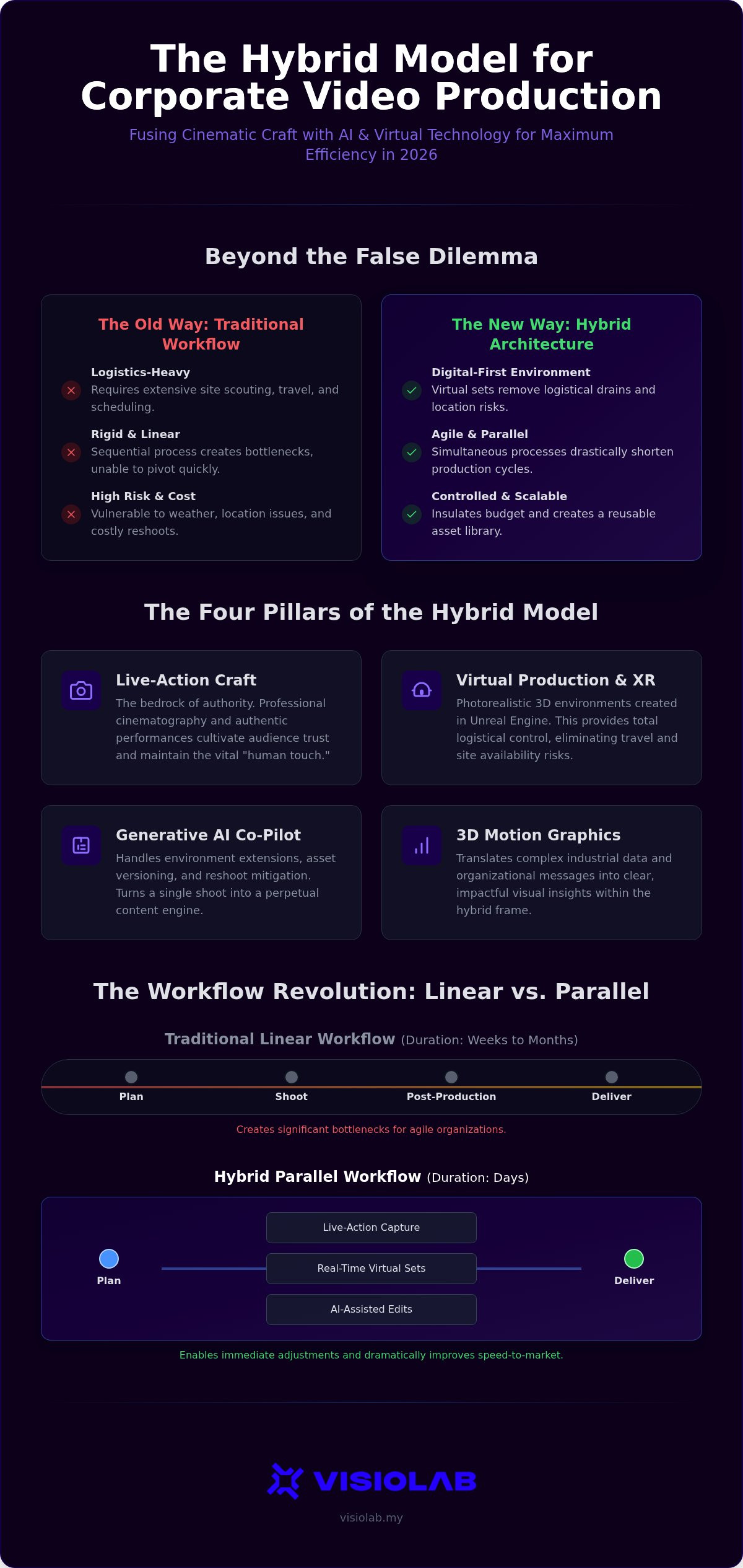 Hybrid model for corporate video production