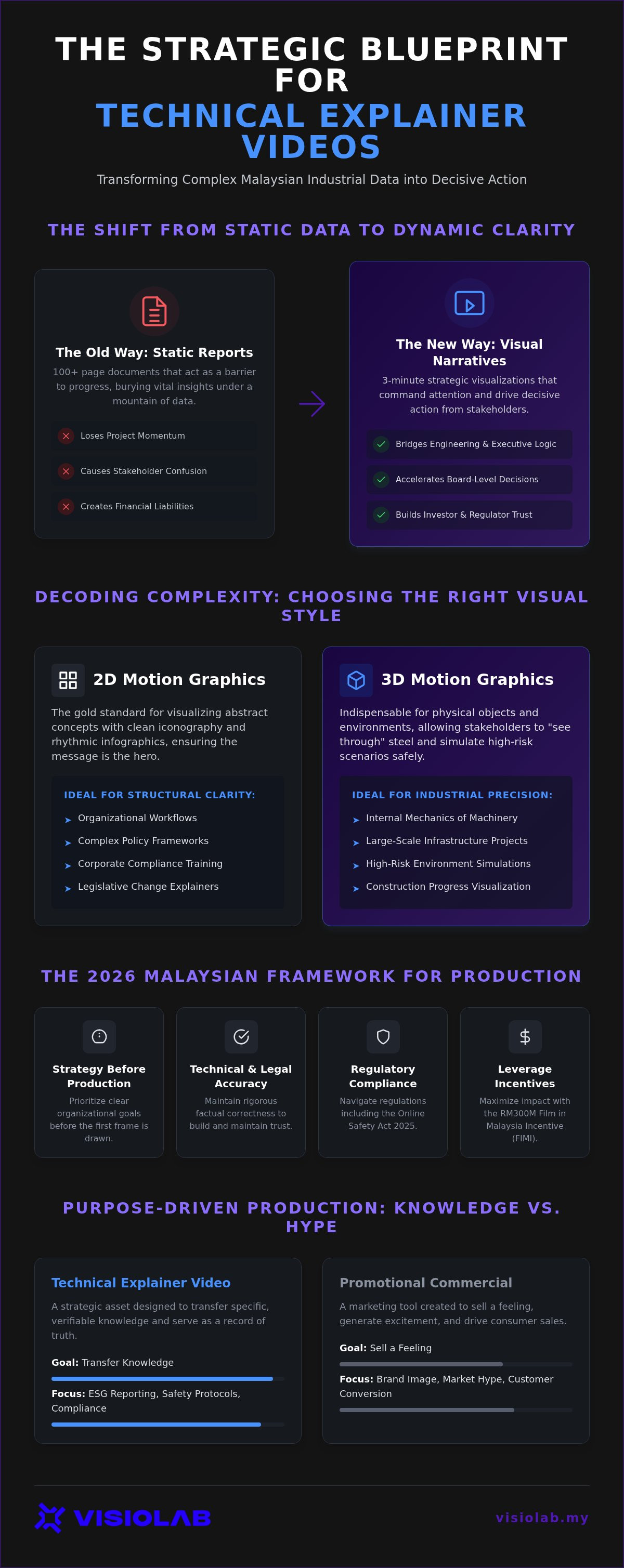 Technical explainer video production Malaysia