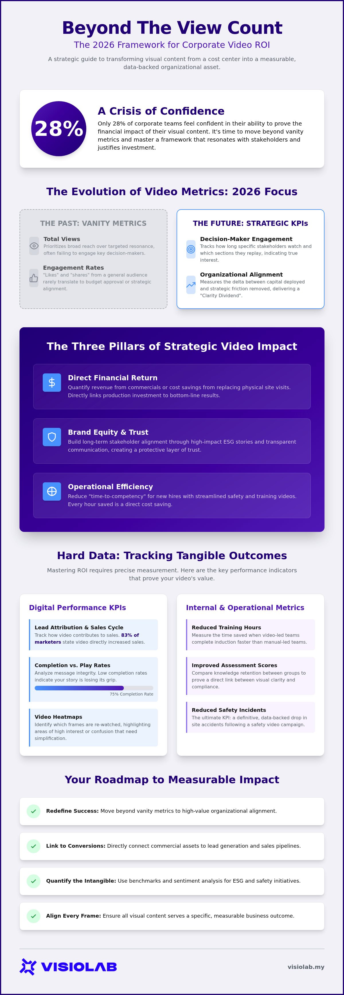 How to measure ROI of corporate video
