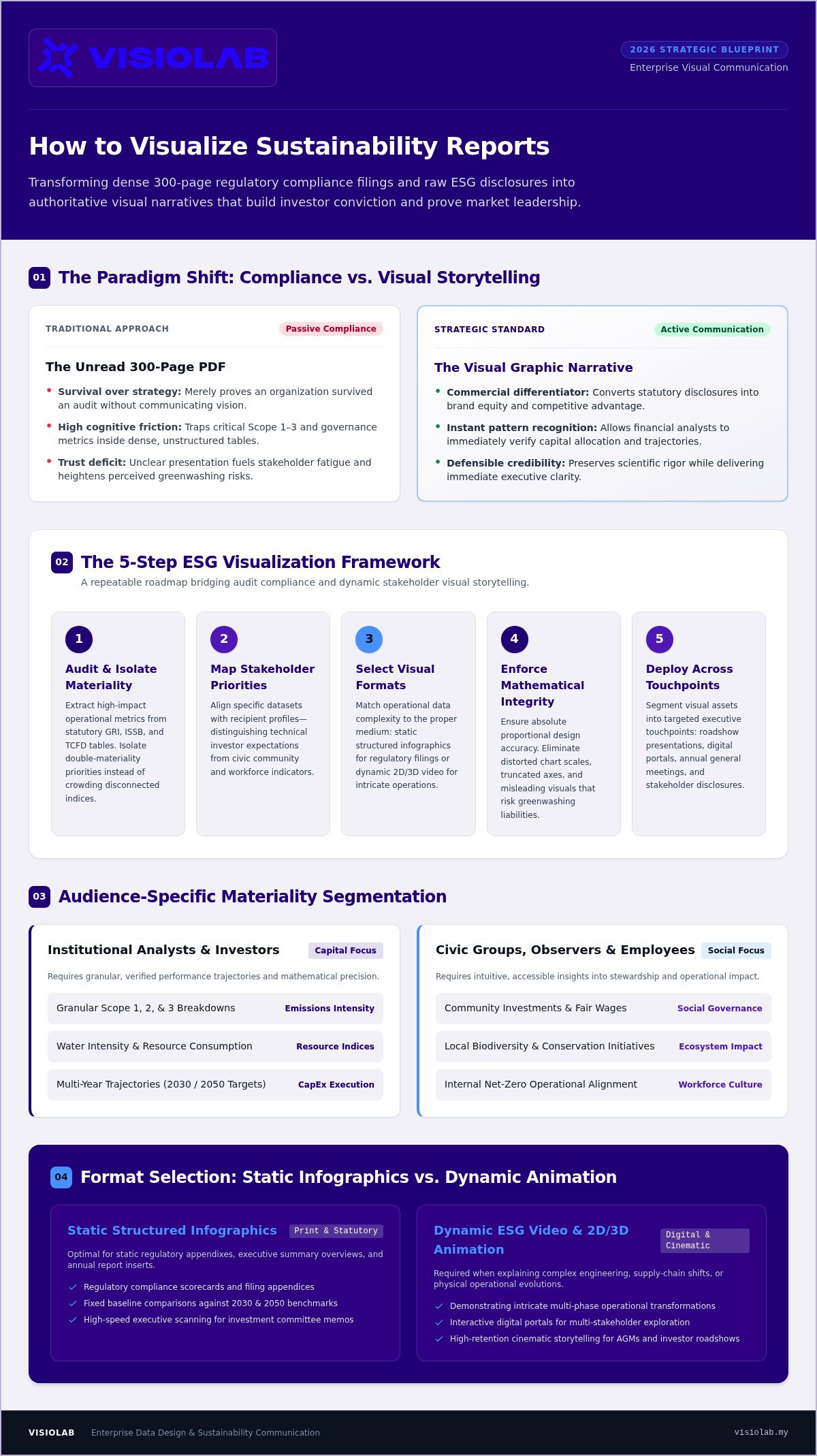 How to visualize sustainability reports