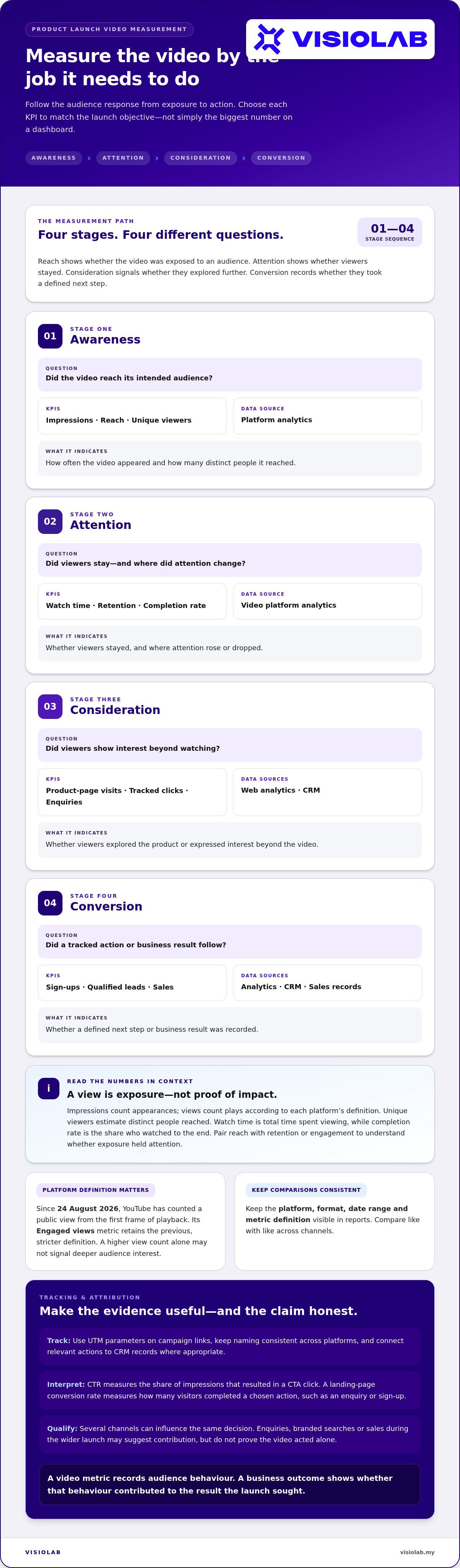 Measuring the success of a product launch video