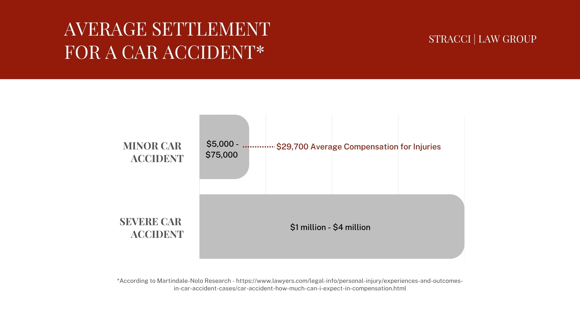 Average Settlement for a CAR Accident