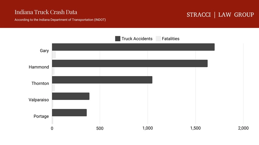 Indiana Truck Accident Crash Data