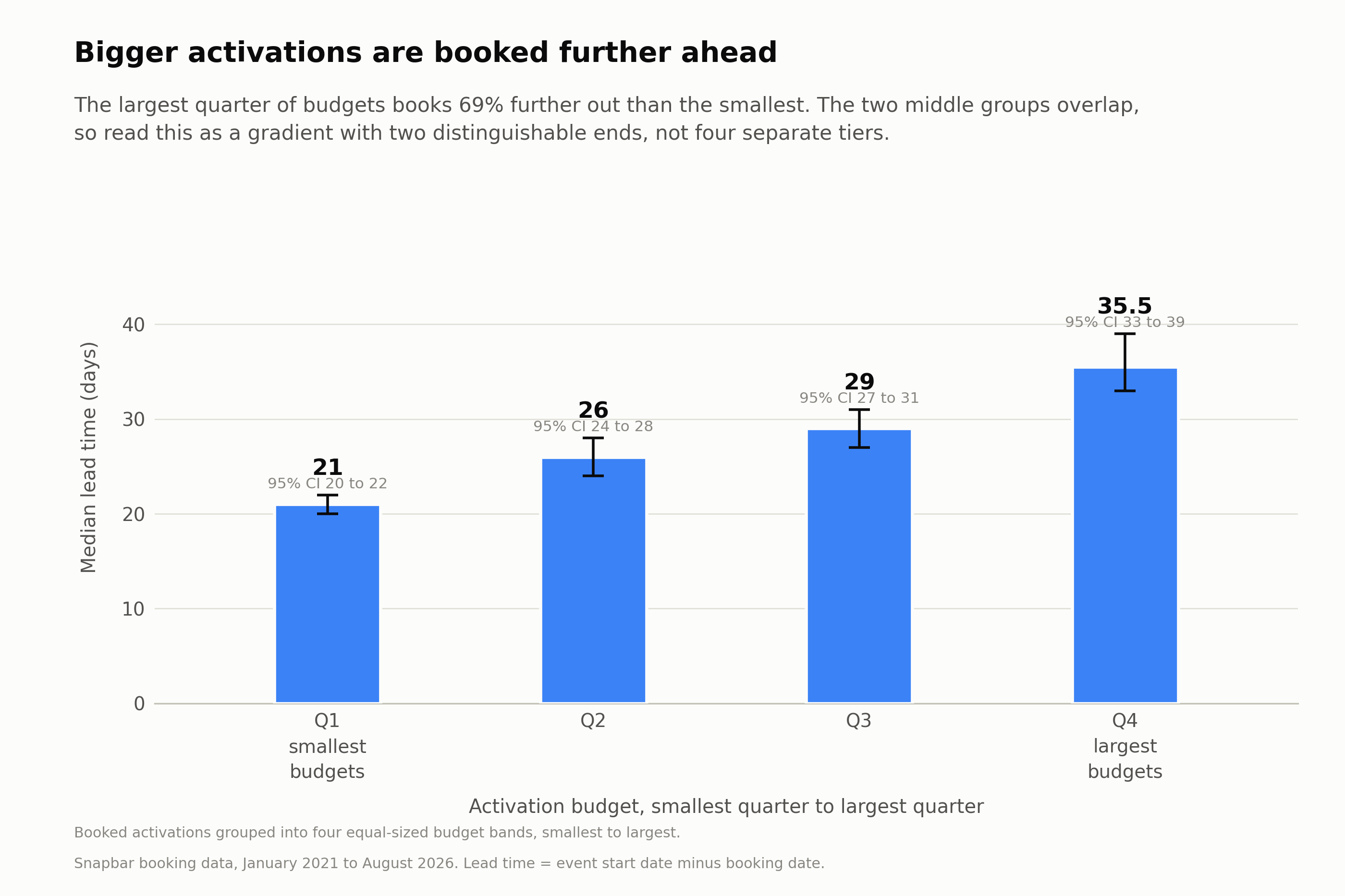 Column chart of median booking lead time by activation budget group with 95 percent confidence interval whiskers. The smallest quarter of budgets books at 21 days, the next at 26, the next at 29, and the largest quarter at 35.5 days. The two middle groups overlap.
