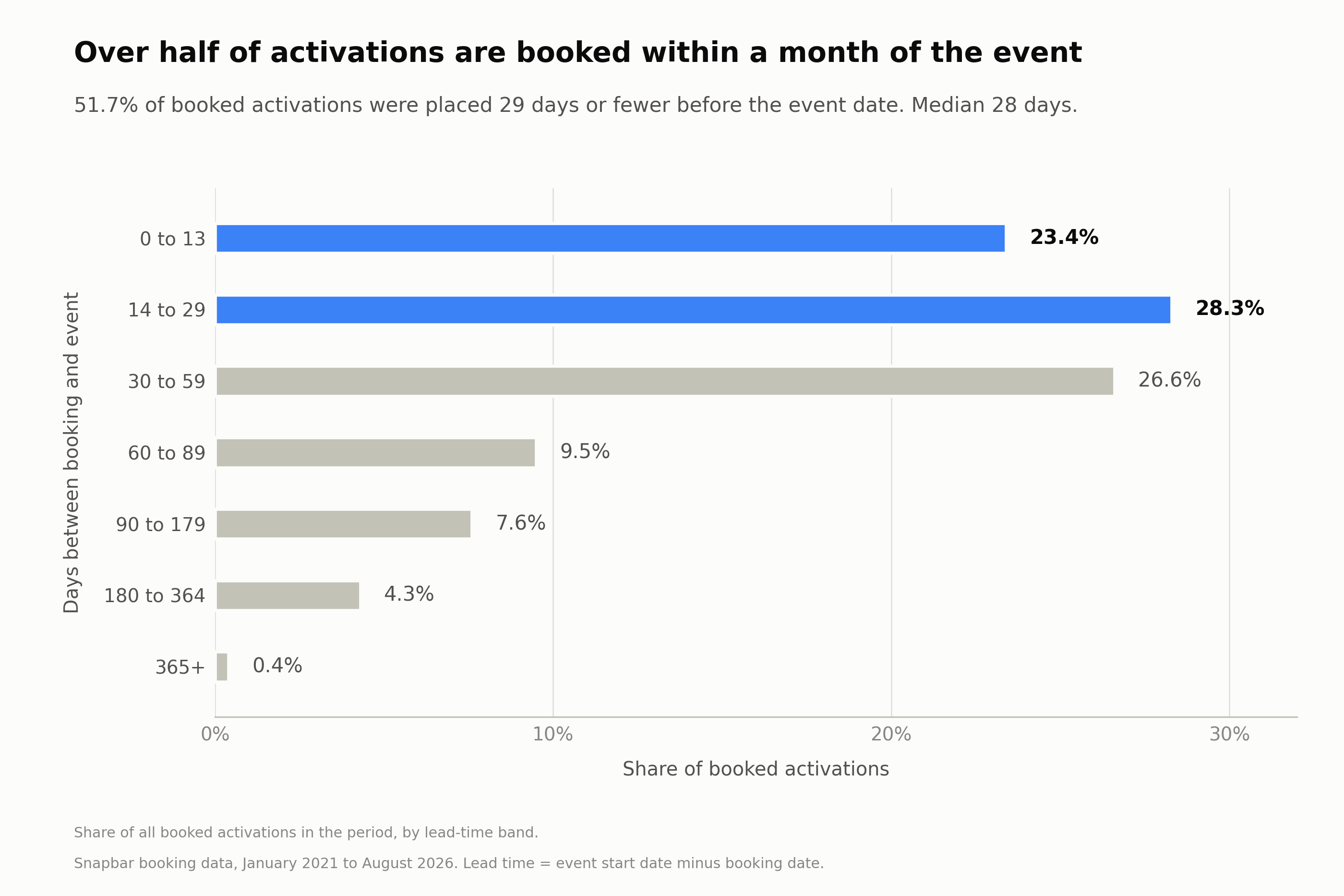 Horizontal bar chart of Snapbar activation booking lead times. The two shortest bands, 0 to 13 days at 23.4% and 14 to 29 days at 28.3%, are highlighted and together account for 51.7% of booked activations. The remaining bands fall away: 30 to 59 days 26.6%, 60 to 89 days 9.5%, 90 to 179 days 7.6%, 180 to 364 days 4.3%, and 365 or more days 0.4%.