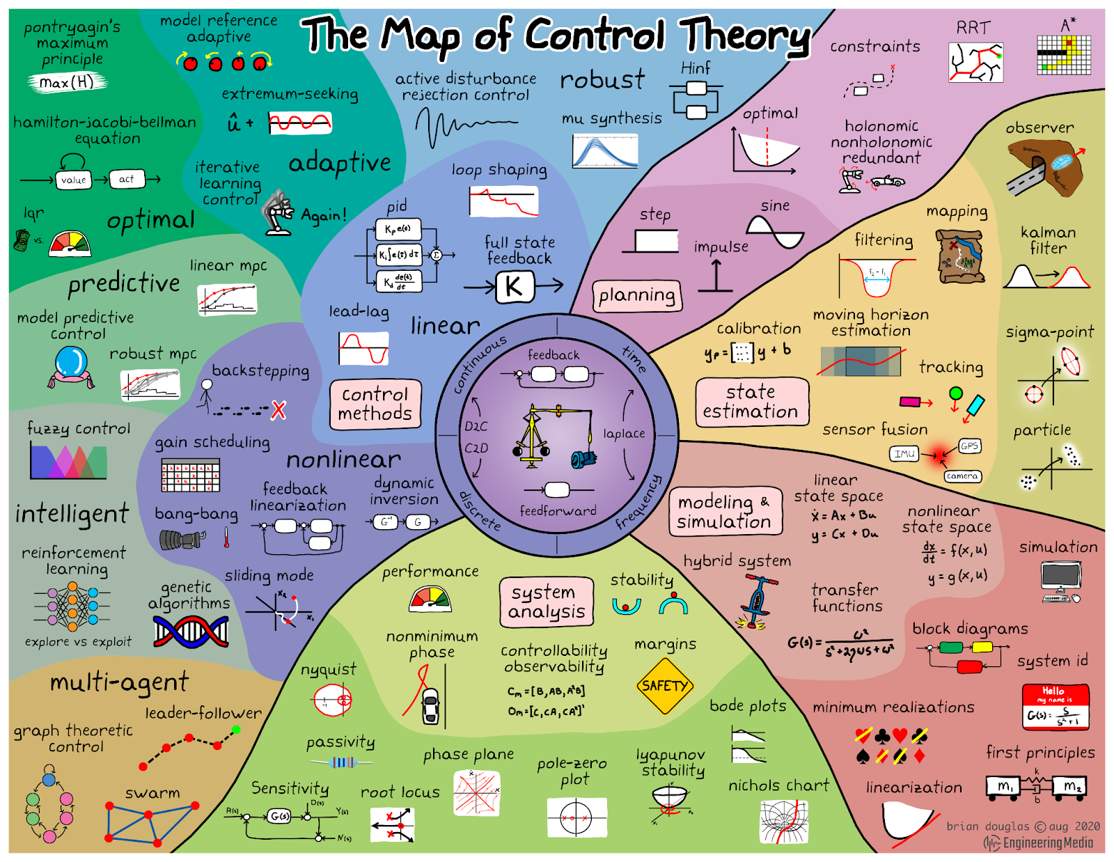 Map of Control  Theory, by Brian Douglas, EngineeringMedia