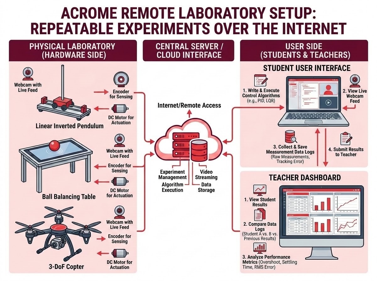 An educational scientific infographic illustrating a remotely accessible laboratory setup. It shows a central server connecting physical hardware experiments equipped with webcams to students and teachers over the internet. Students write and execute control algorithms remotely, view live webcam feeds, collect and save measurement data, and submit results to their teacher. The teacher dashboard allows comparing student data logs and performance metrics against previous results.