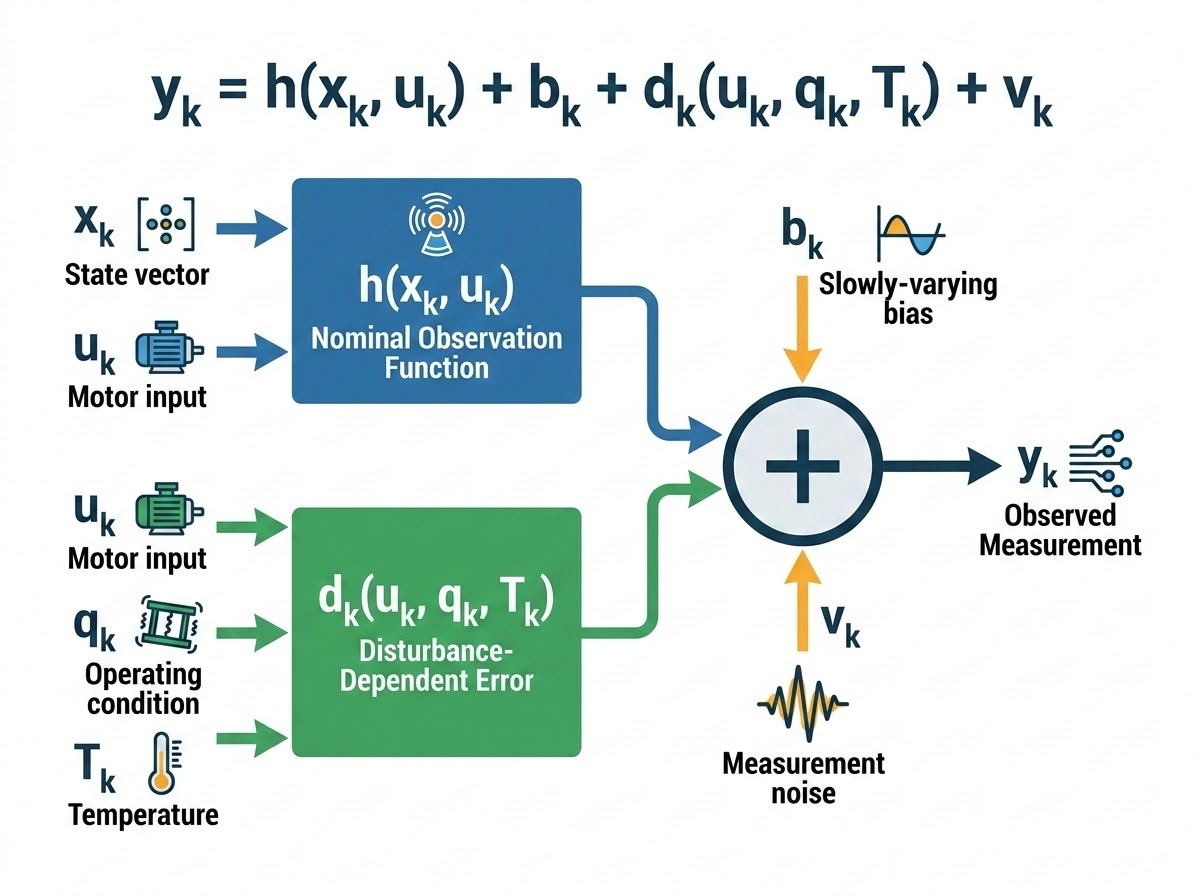 Diagram visualizing the measurement model equation y_k = h(x_k, u_k) + b_k + d_k(u_k, q_k, T_k) + v_k. Illustrates state x_k and motor input u_k feeding into nominal observation function h, summed with slowly-varying bias b_k, disturbance-dependent error d_k (taking inputs u_k, operating condition q_k, and temperature T_k), and measurement noise v_k to produce the observed measurement y_k.