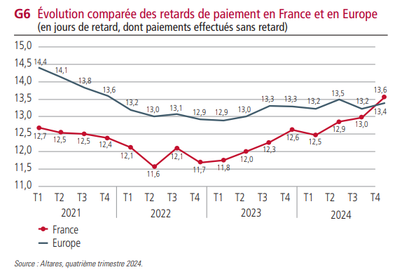 évolution des retards de paiement en France
