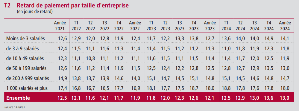 Retard de paiement par taille d'entreprise