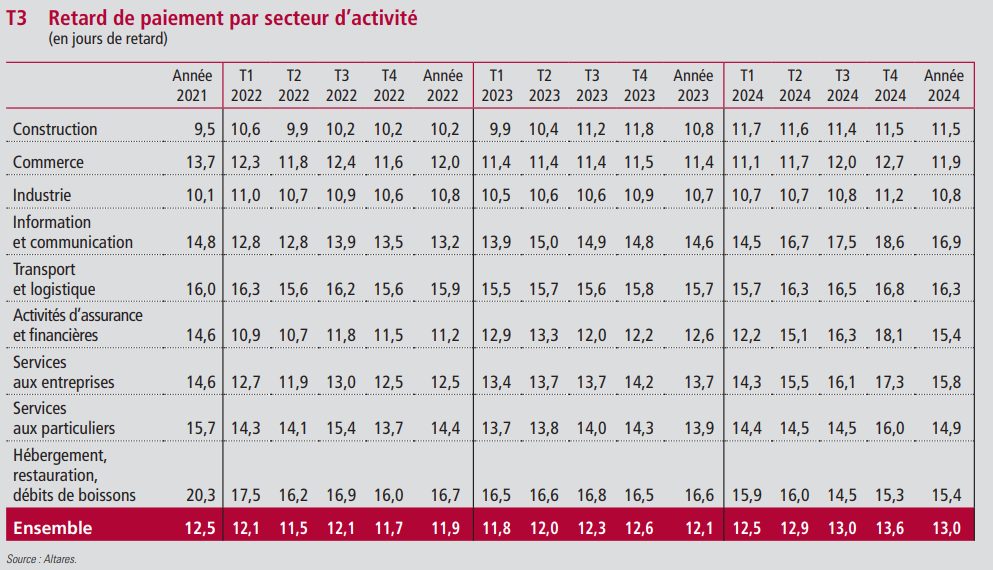 Retard de paiement par secteur d'activité