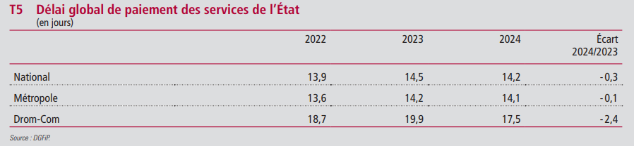 Délai de paiement des services de l'Etat