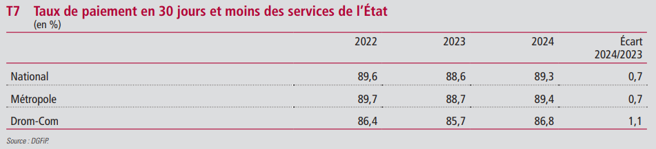 Taux de paiement en 30 jours des services de l'Etat