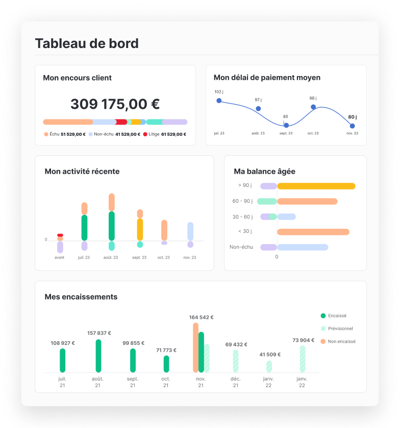 tableau de bord et analyse de la performance du recouvrement