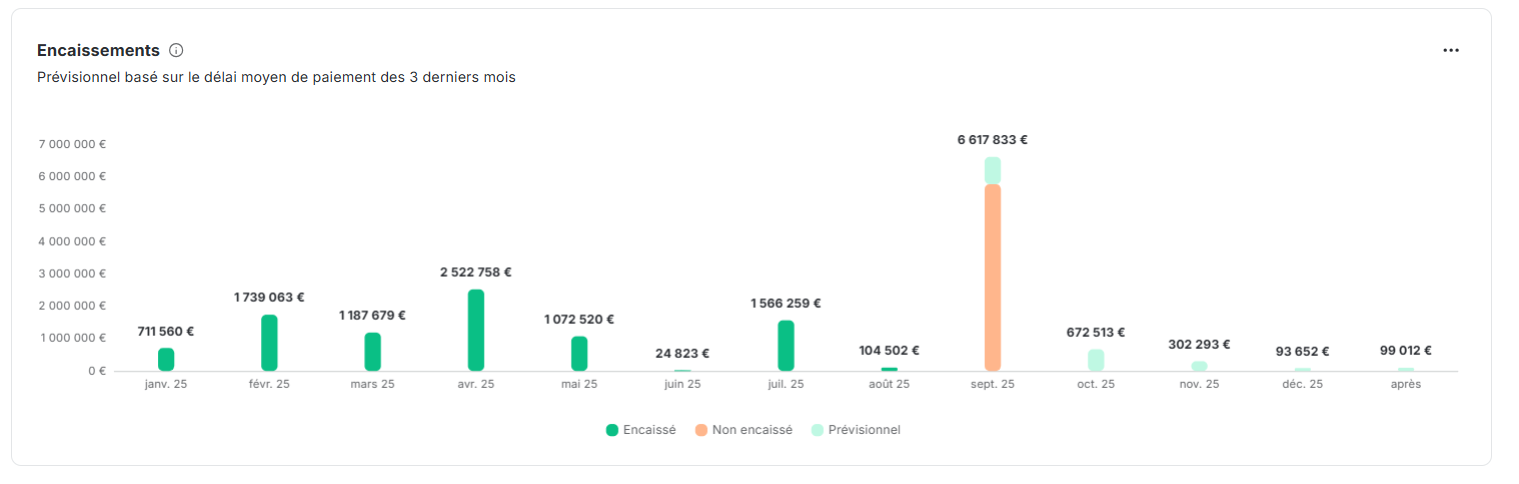 graphique des encaissements passés et à venir en vue consolidée