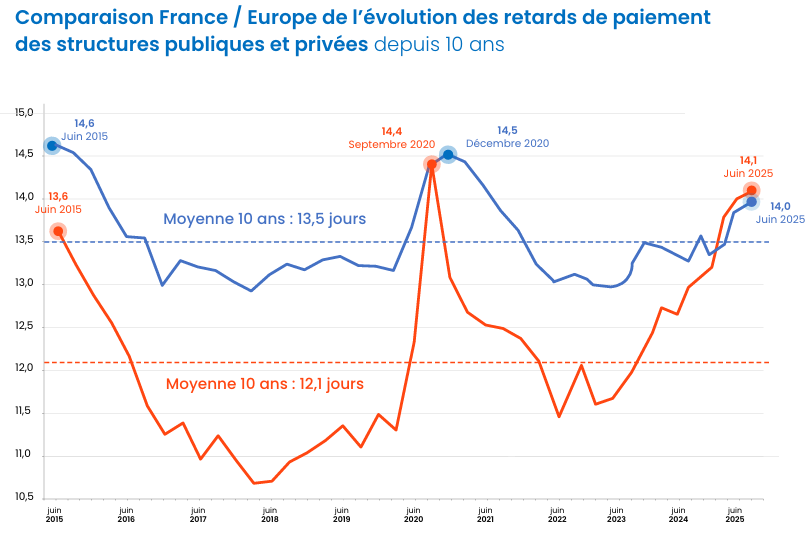 Les retards de paiement en France et en Europe