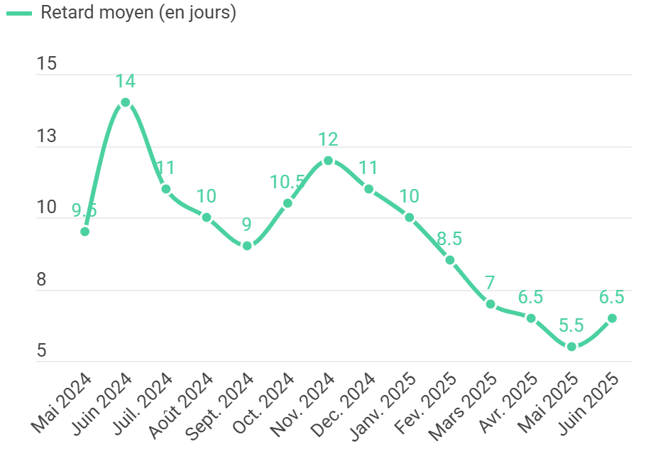 Les retards de paiement constatés pour les utilisateurs de LeanPay
