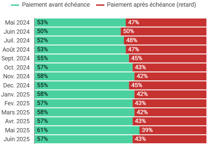 Les paiements réalisés  l'heure pour les utilisateurs de LeanPay