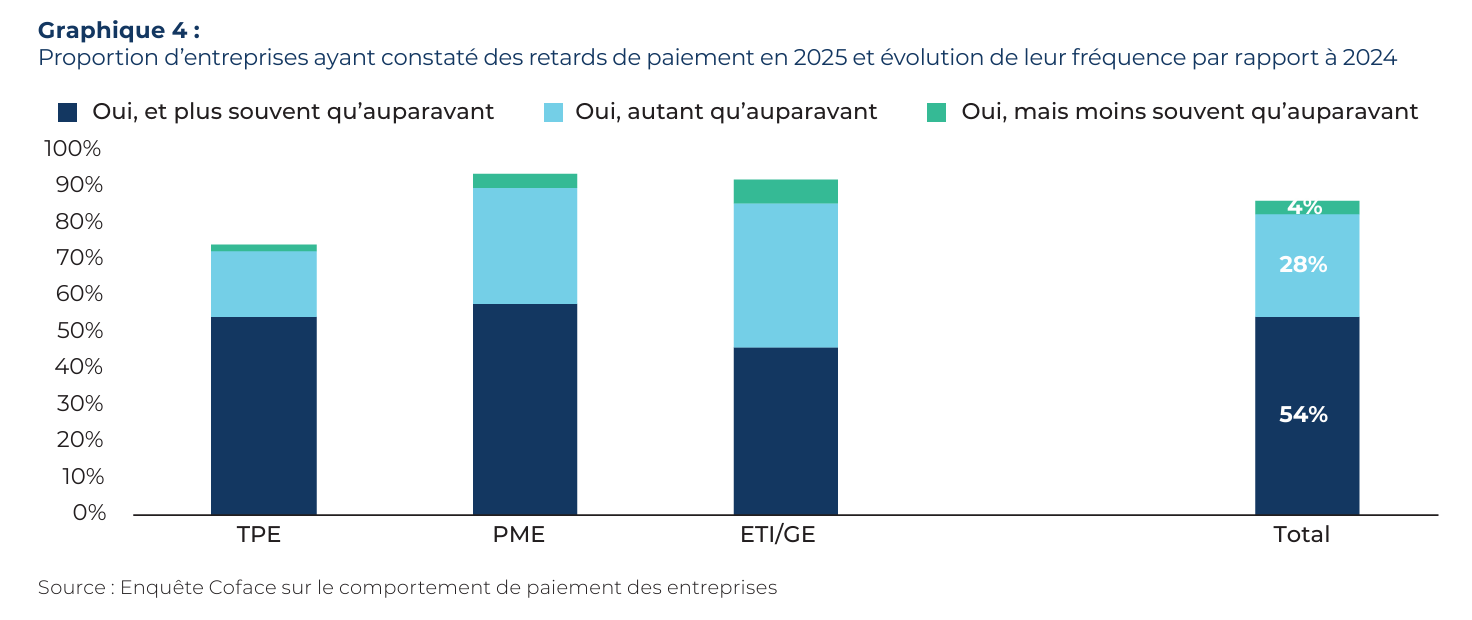 Proportion d’entreprises ayant constaté des retards de paiement en 2025 et évolution par rapport à 2024.
