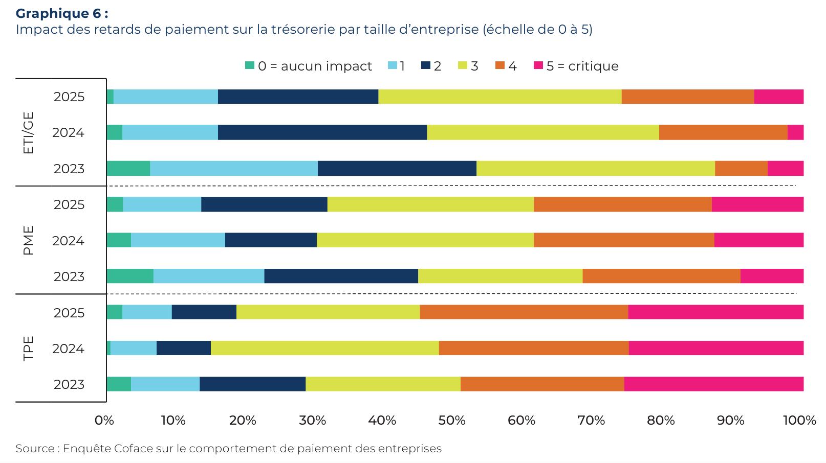 Impact des retards de paiement sur la trésorerie par taille d’entreprise.