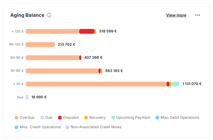 aging balance in LeanPay