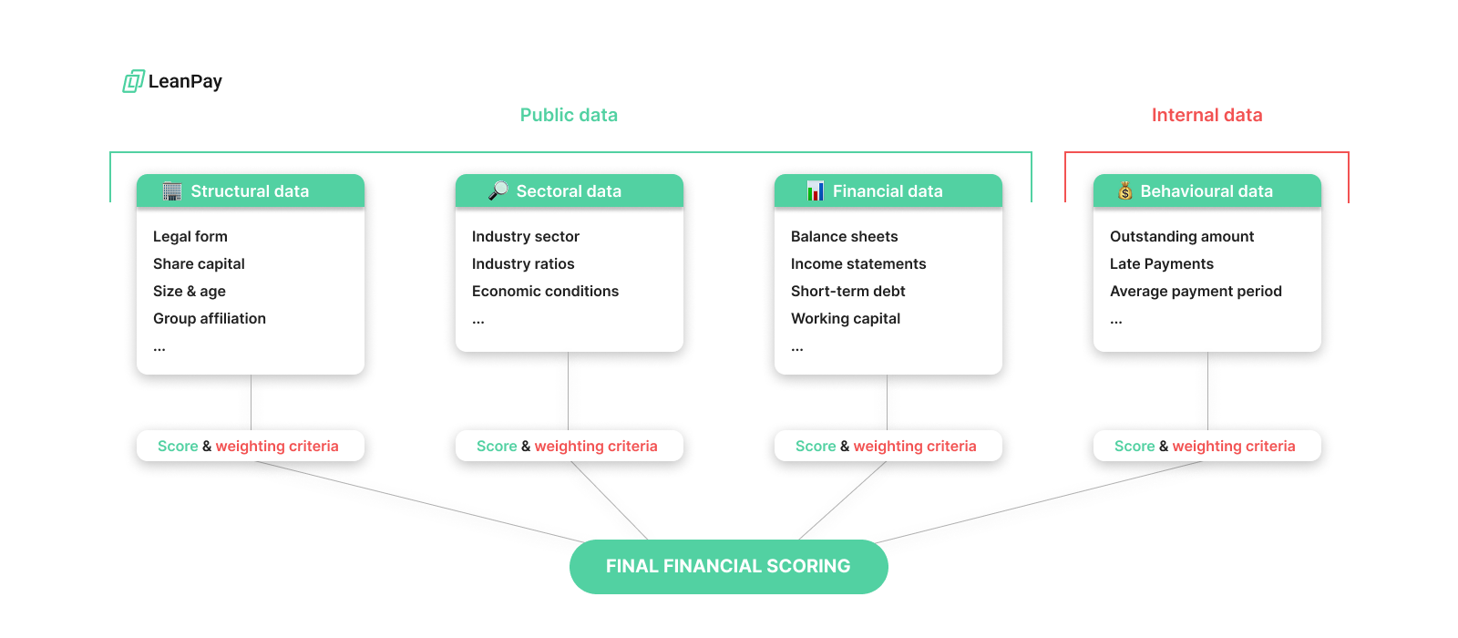 how to calculate a credit score ?