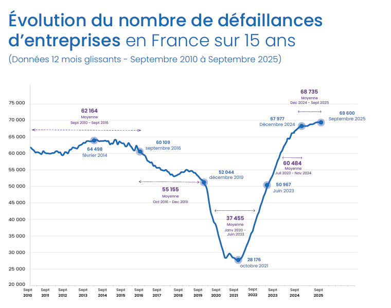 Évolution du nombre de défaillances d'entreprises en France sur 15 ans