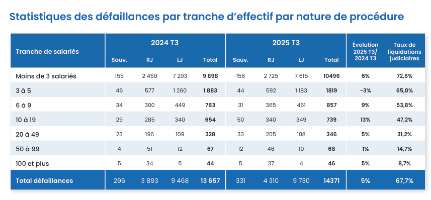 Statistiques des défaillances par tranche d'effectif par nature de procédure