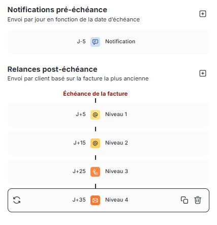 Schéma de scénario de relance pour client à risque modéré