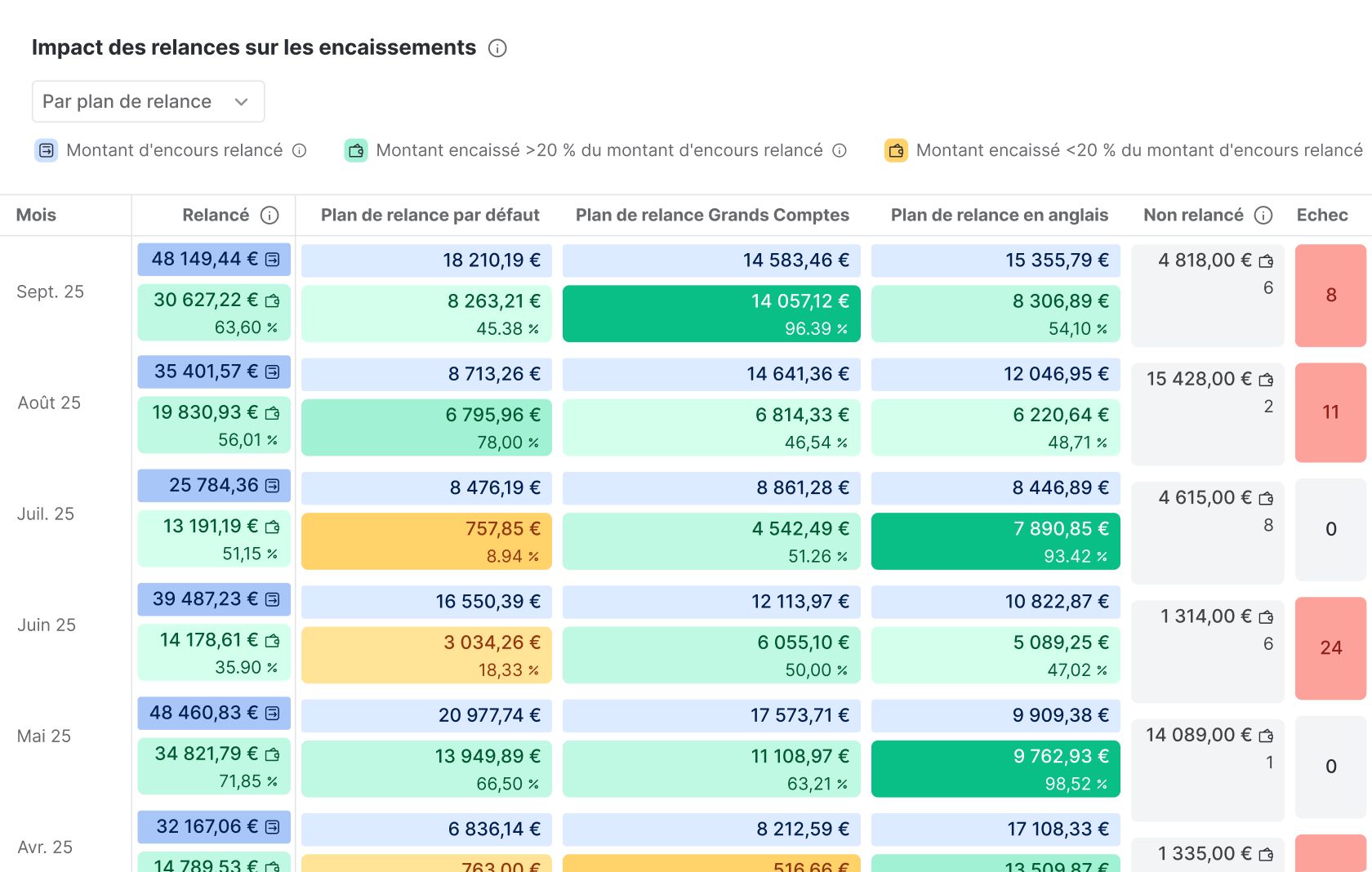 Extrait de la page analyse de l'impact des relances sur les encaissements de LeanPay