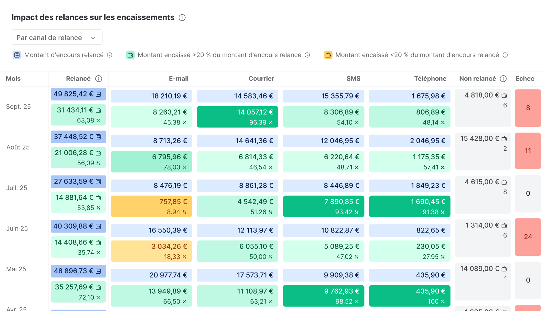 Impact des relances sur les encaissements par canal de relance