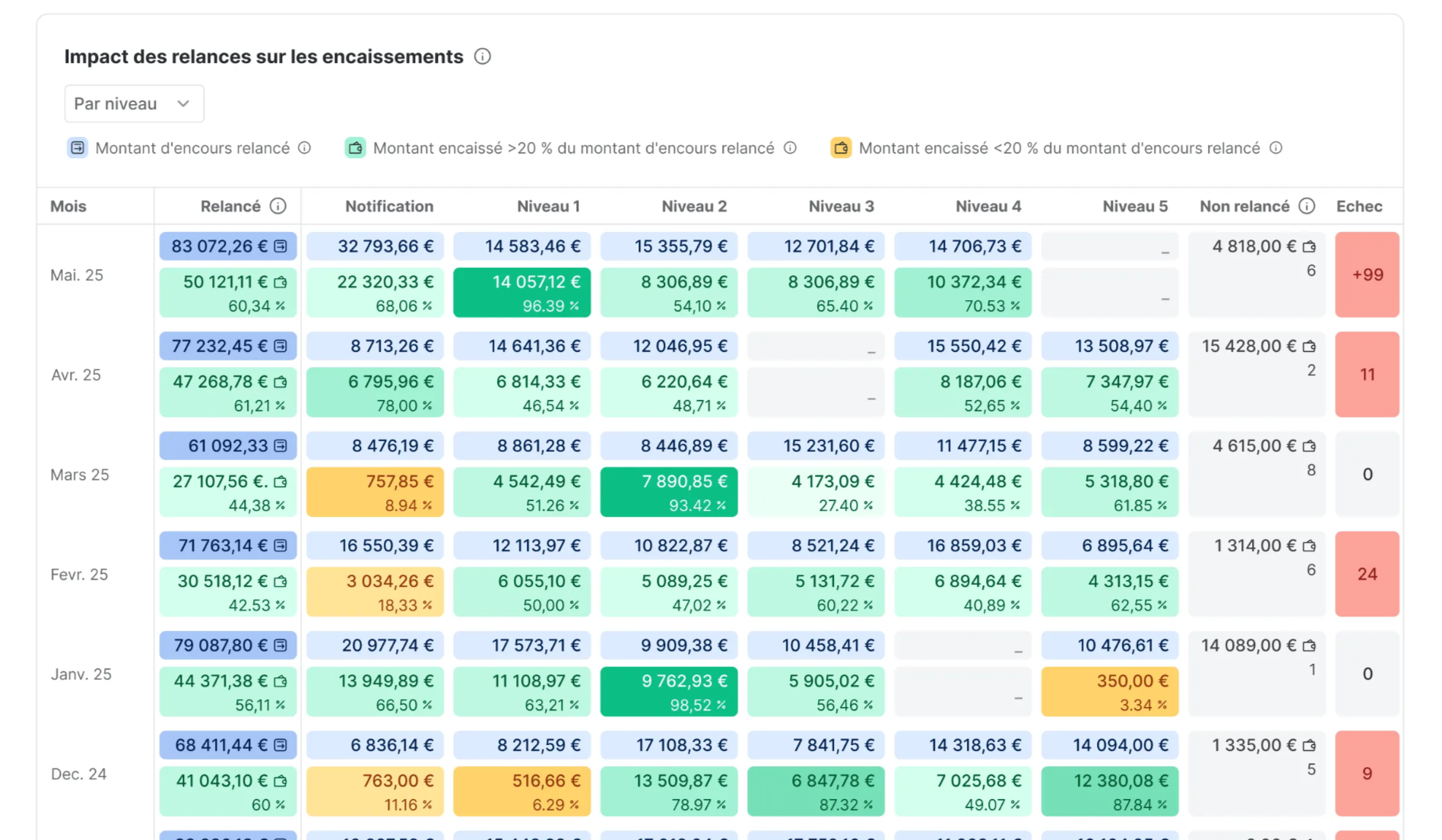 Impact des relances sur les encaissements par niveau de relance