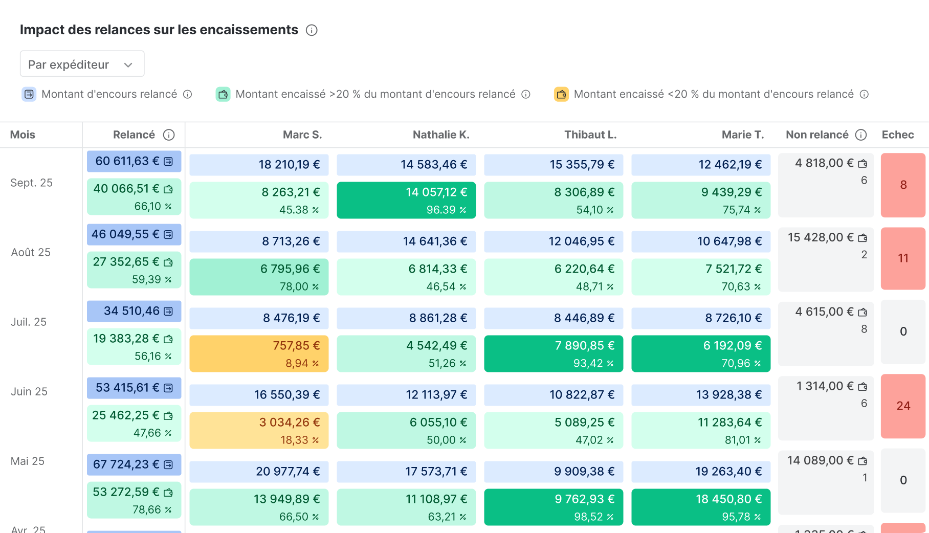 Impact des relances sur les encaissements par expéditeur