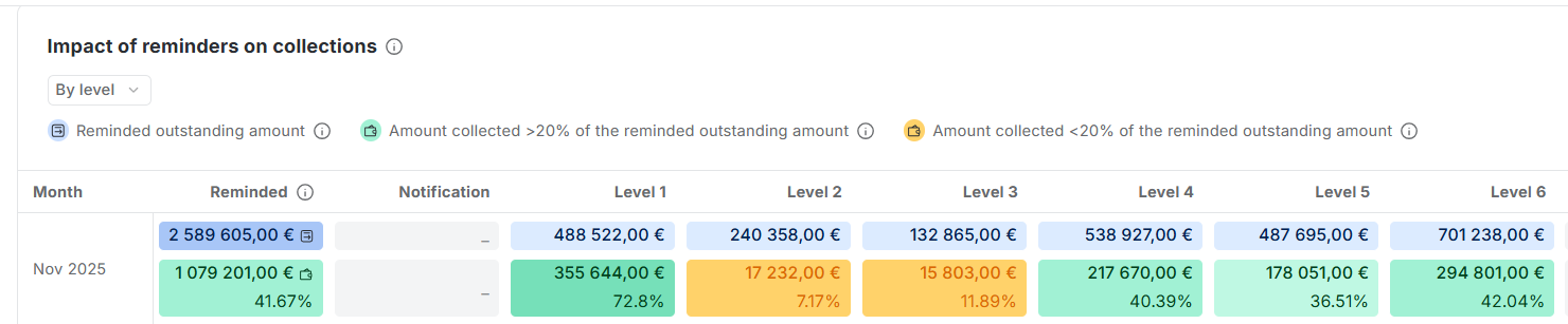 How to track the impact of your reminders 