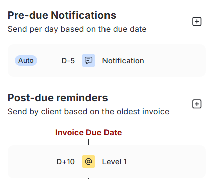 Reminder workflow for a reliable regular payer