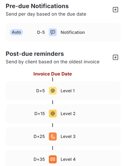 Reminder workflow for a moderate risk customer