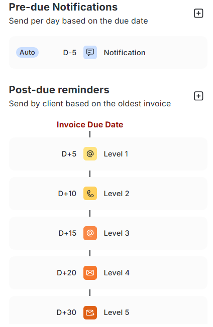 Reminder workflow for a recurrent bad payer