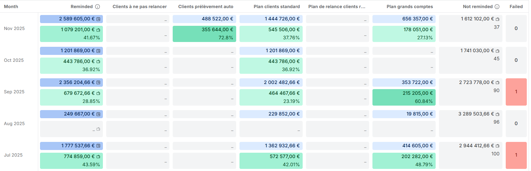 track the impact of your reminders on payments