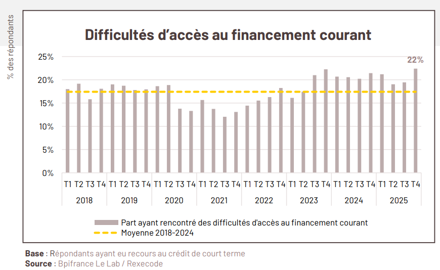 Baromètre Bpifrance Le Lab / Rexecode - difficultés d’accès au financement courant