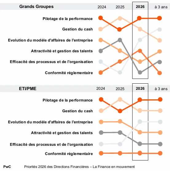 Étude PwC et DFCG 2026 : évolution des priorités des directions financières