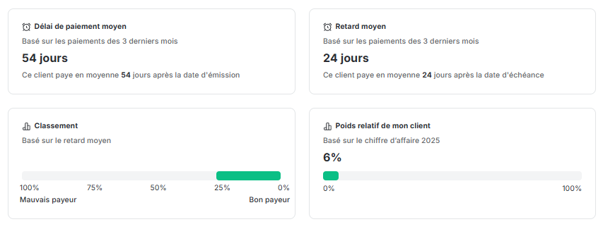 KPI sur fiche client