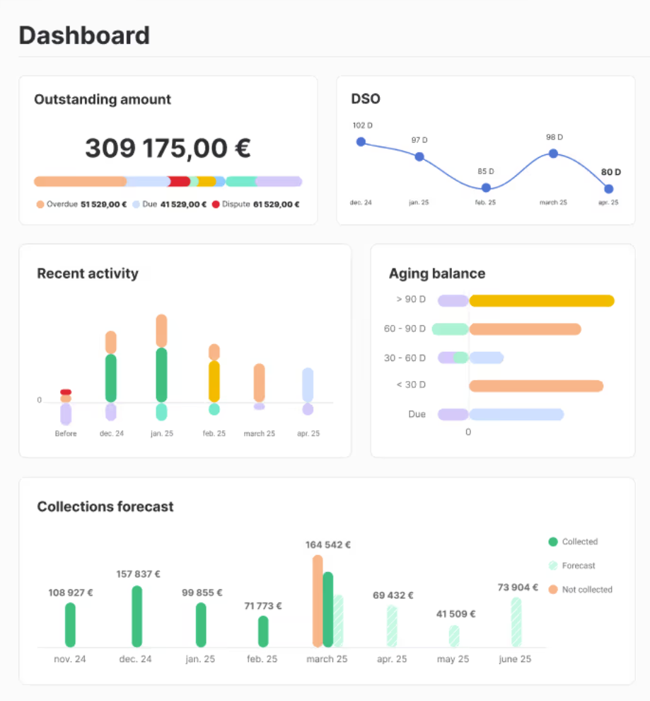 dashboard for account receivables in LeanPay